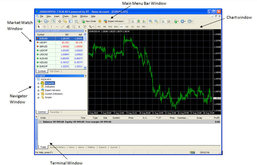 All the windows of the MT4 platform in the default version